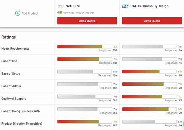 Comparison between SAP Business ByDesign and NetSuites ERP