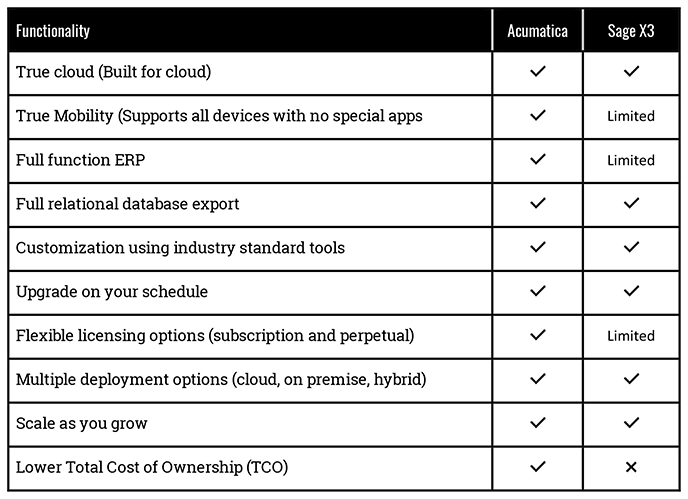 Acumatica vs Sage X3